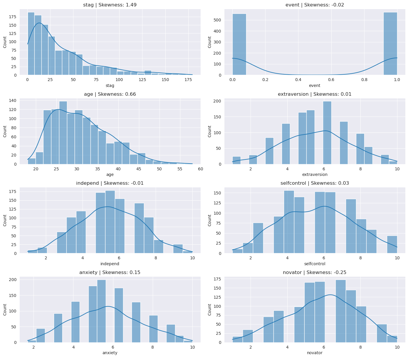 skew of the data