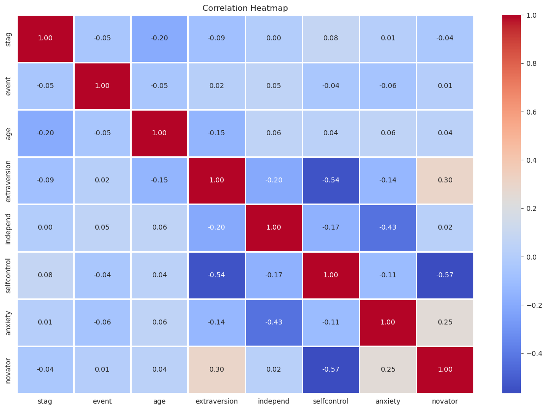 correlations