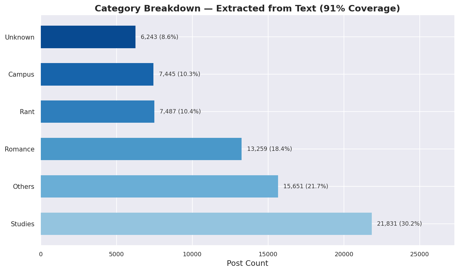 Category breakdown