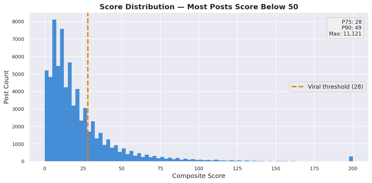 Score distribution histogram