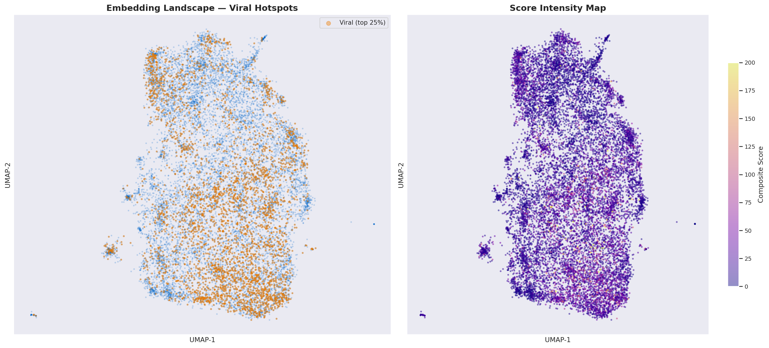 UMAP embedding landscape
