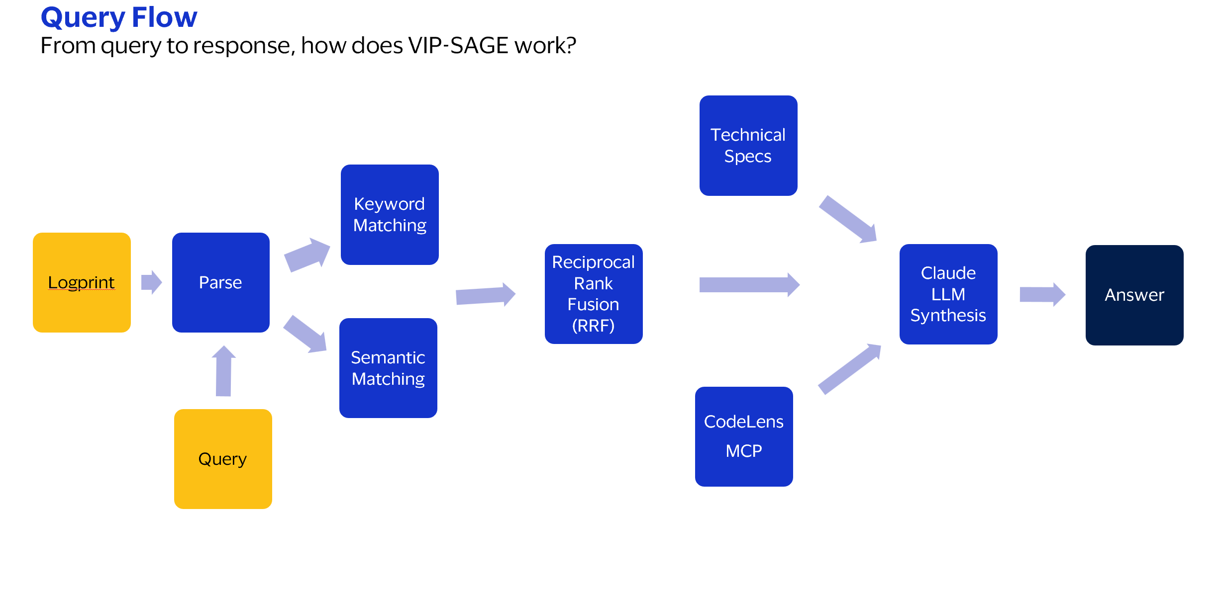 Query Flow