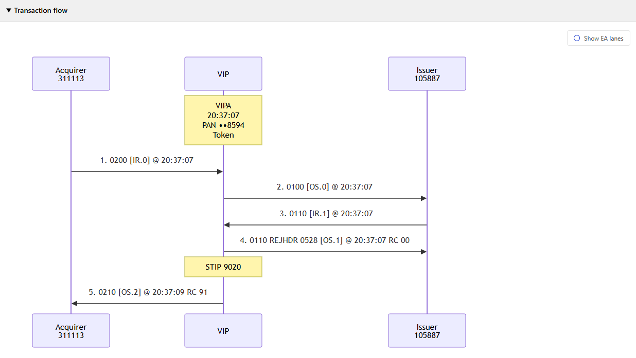 Transaction Flow
