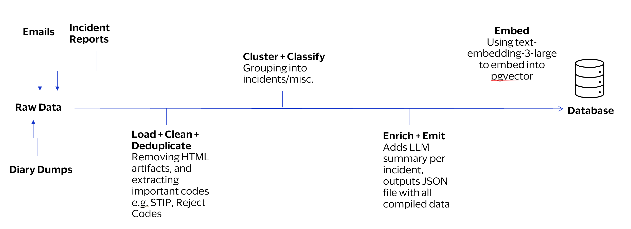 Diagram of Data Pipeline from Raw Data to
Database